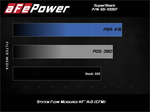 aFe Super Stock Induction System w/Pro 5R Filter | 2015 - 2017 Ford Mustang V6 (55-10007R)