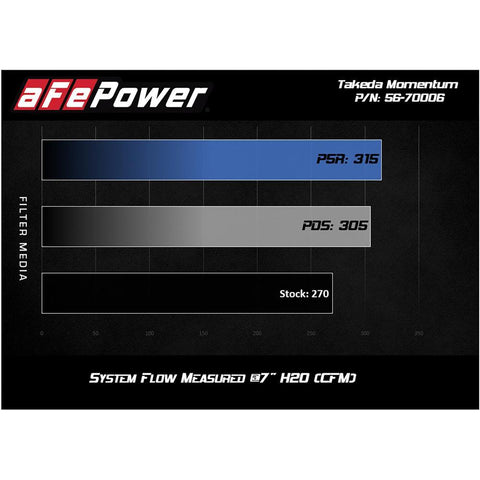 aFe Takeda Momentum Pro 5R Cold Air Intake | 2016-2025 Mazda MX-5 Miata (56-70006R)