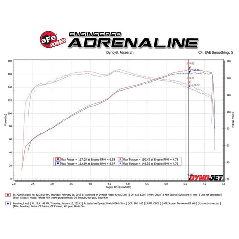 aFe Takeda Momentum Pro 5R Cold Air Intake | 2016-2025 Mazda MX-5 Miata (56-70006R)
