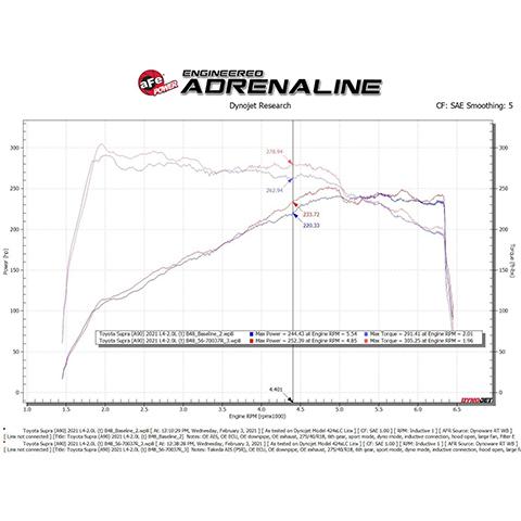 aFe Power Momentum Cold Air Intake | 2021 Toyota Supra 2.0L (56-70037R)