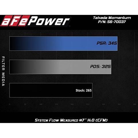 aFe Power Momentum Cold Air Intake | 2021 Toyota Supra 2.0L (56-70037R)
