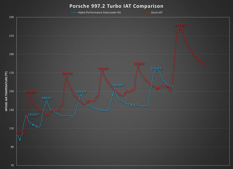 AMS Performance Alpha Intercooler System | 2009-2012 Porsche 997.2TT (ALP.09.09.0002-2)