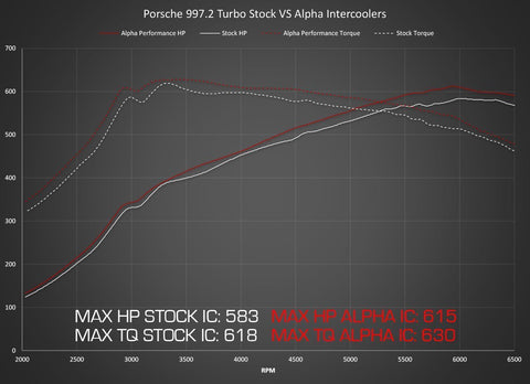 AMS Performance Alpha Intercooler System | 2009-2012 Porsche 997.2TT (ALP.09.09.0002-2)