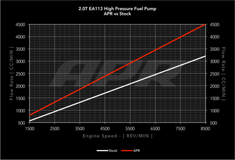 APR Tuning High Pressure Fuel Pump Upgrade | 2006-2009 Volkswagen GTI / 2012-2013 Golf R (MS100016)