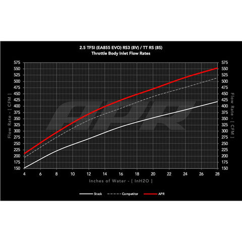 APR Throttle Body Inlet System | 2017-2021 Audi RS3 & TTRS (MS100198)