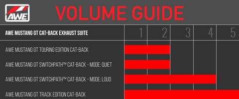 AWE Track Edition Cat-Back Exhaust | 2015-2017 Ford Mustang GT Fastback