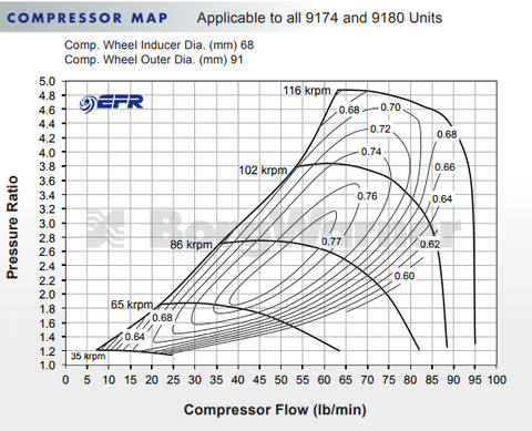 Borgwarner 9174 EFR Ball Bearing Super Core Turbo Assembly