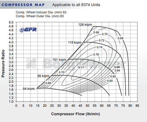 BorgWarner 8374 EFR Ball Bearing Super Core Turbo Assembly