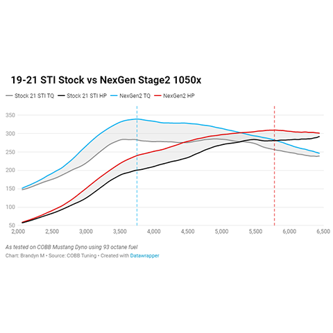 Cobb Tuning Nexgen Stage 2 Power Package | 2015-2021 Subaru WRX STI (SUB004NG2S1/2)