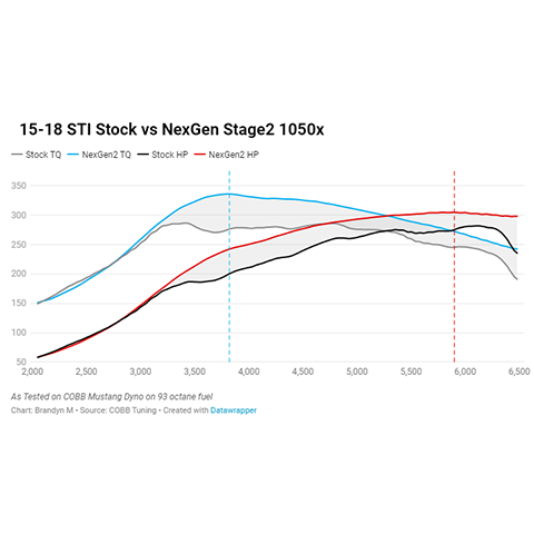 Cobb Tuning Nexgen Stage 2 Power Package 2015 2021 Subaru WRX