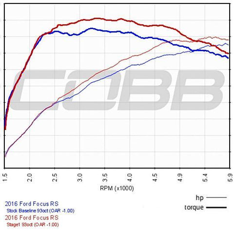 COBB Tuning Accessport | 2016-2018 Ford Focus RS (AP3-FOR-004)