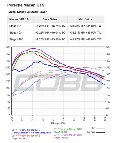 Cobb Accessport V3 | 2014-2017 Porsche Macan S / Turbo and GTS (AP3-POR-009)