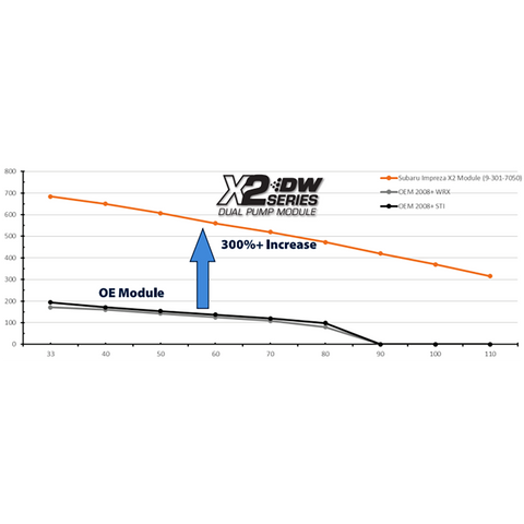 DeatschWerks Dual Fuel Pump Module | 2008-2021 Subaru WRX/STI (9-000/301-7050)