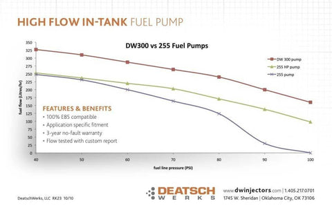 Deatschwerks DW300 320lph High Flow Fuel Pump (350Z/G35/Legacy GT) 9-301s-1005 - Modern Automotive Performance
 - 2