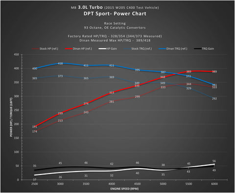Dinantronics Sport Performance Tuner | 2015-2018 C/CLS/E/GL/GLC/GLE/GLS/ML/S/SLC Series 3.0T (D440-0035)