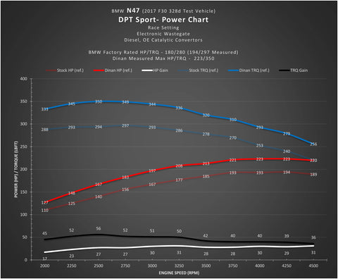 Dinantronics Sport Performance Tuner | 2009 - 2018 BMW 328d/335d/X5 (D440-0045)