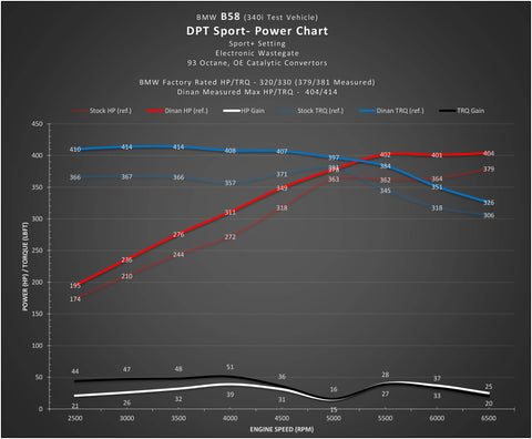 Dinantronics Sport Performance Tuner | BMW B46/B48/B58 Engines (D440-0047)