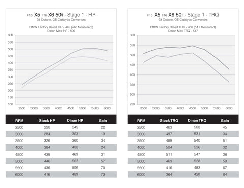 Dinantronics Performance Stage 3 Tuner | 2014-2019 BMW X5/X6 (D440-1634X-ST1)