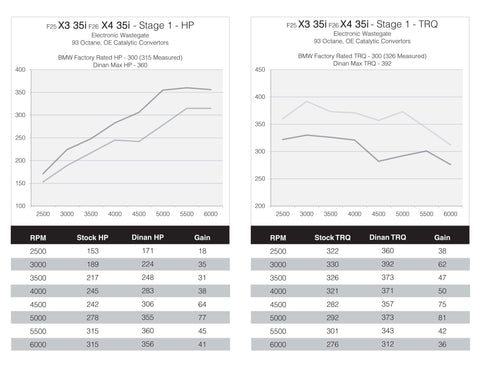 Dinantronics Performance Stage 1 Tuner | 2011-2019 BMW M40I/X3/X4/X5/X6 (D440-1639X-ST1)