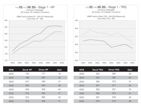 Dinantronics Performance Stage 1 Tuner | 2011-2019 BMW M40I/X3/X4/X5/X6 (D440-1639X-ST1)