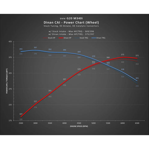 Dinan Carbon Fiber Cold Air Intake | 2020-2021 BMW M340i G20 (D760-0052)