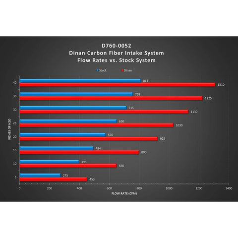 Dinan Carbon Fiber Cold Air Intake | 2020-2021 BMW M340i G20 (D760-0052)