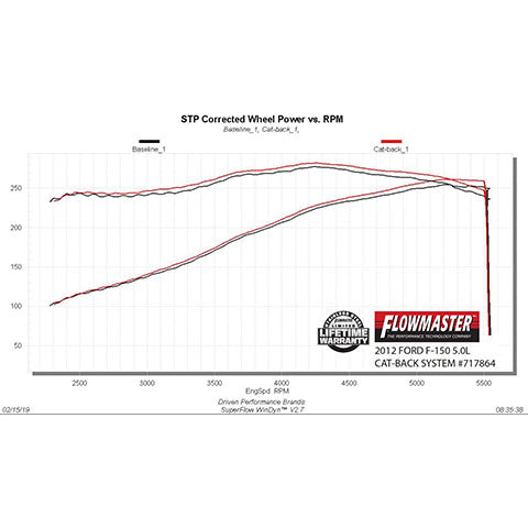 Flowmaster Flow-FX Cat-Back Exhaust System | 2009-2014 Ford F-150 All Engines (717864)