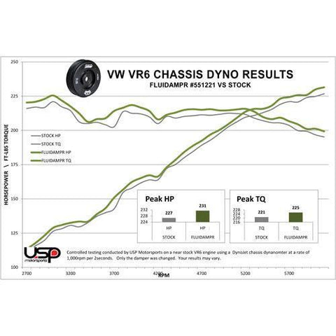 Fluidampr Performance Damper | 1993-2008 VW/Audi 2.8L-3.6L VR6 12v/24v Engines (551221)