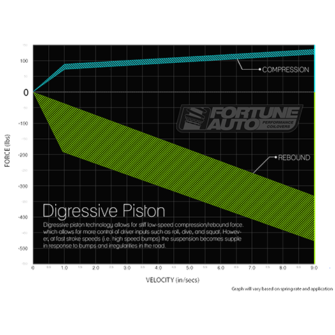 Fortune Auto Gen 8 500 Series Coilovers | 2002-2006 Acura RSX (FA500-DC5)