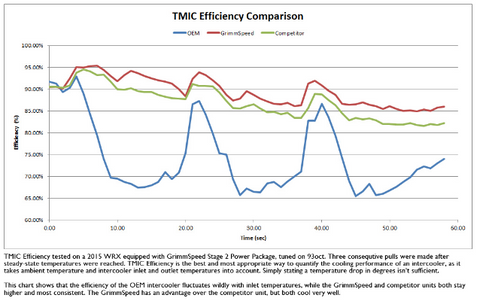 GrimmSpeed Top Mount Intercooler Kit | 2015+ Subaru WRX (090070)