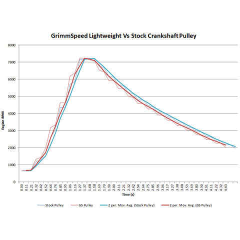 GrimmSpeed Lightweight Crank Pulley | 2013-2021 Subaru BRZ/Scion FR-S/Toyota 86, and 2015-2018 Subaru WRX (095023)