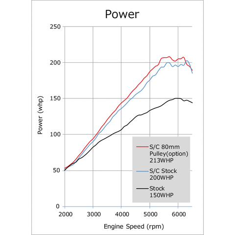 HKS GT2 Supercharger Pro Kit | 2016-2025 Mazda MX-5 Miata 2.0L (12001-KZ001)