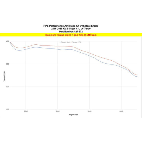 HPS Shortram Air Intake Kit | 2018-2021 Kia Stinger GT (827-672)