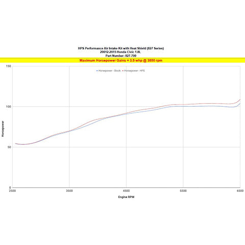 HPS Shortram Air Intake Kit w/ Heat Shield | 2012-2015 Honda Civic (827-700)