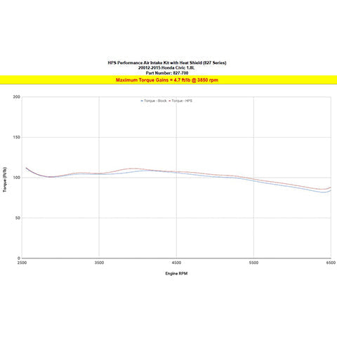 HPS Shortram Air Intake Kit w/ Heat Shield | 2012-2015 Honda Civic (827-700)