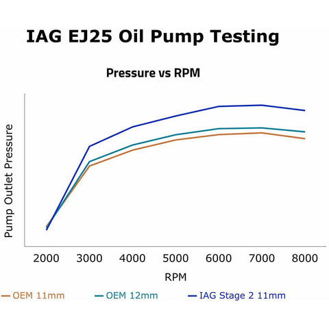 IAG Stage 2 CNC Ported EJ25 11mm Oil Pump | 2004-2021 Subaru WRX STI, and 2002-2014 Subaru WRX (IAG-ENG-2240)