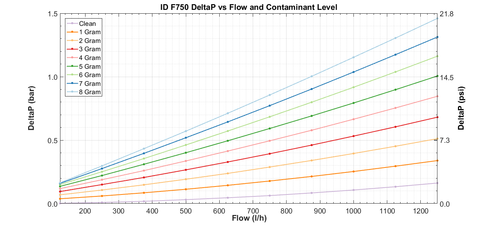 Injector Dynamics Performance Fuel Filter (F750)