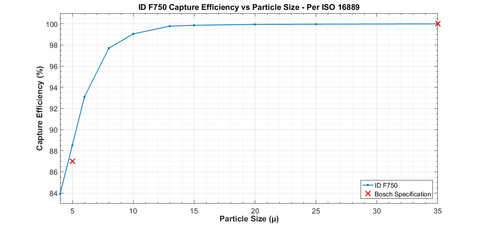 Injector Dynamics Performance Fuel Filter (F750)