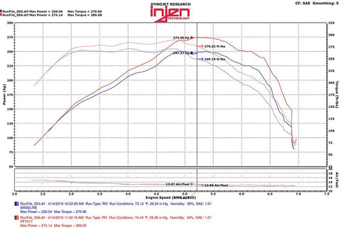 Injen Power-Flow Air Intake | 2016-2021 Chevrolet Camaro 2.0T (PF7017)