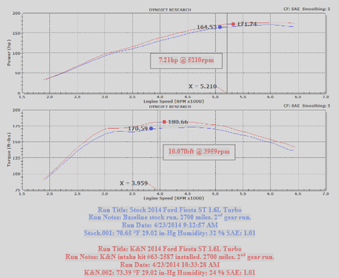 K&N 63 Series Aircharger Performance Intake Kit - Black | 2014-2015 Ford Fiesta (63-2587) - Modern Automotive Performance
 - 2