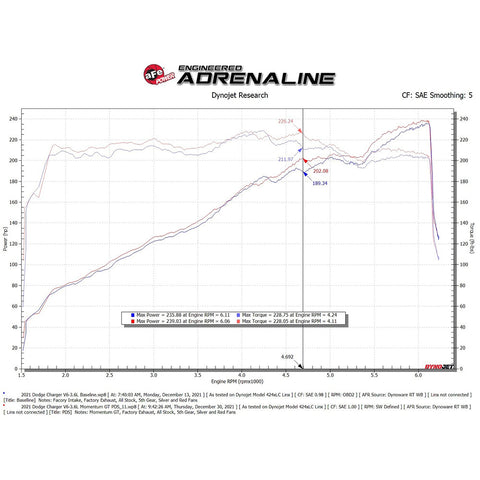 aFe Power Momentum GT Cold Air Intake | 2011-2021 Dodge Challenger V6, 2011-2021 Dodge Charger V6, and 2011-2021 Chrysler 300 V6 (51/4-72201/-R)