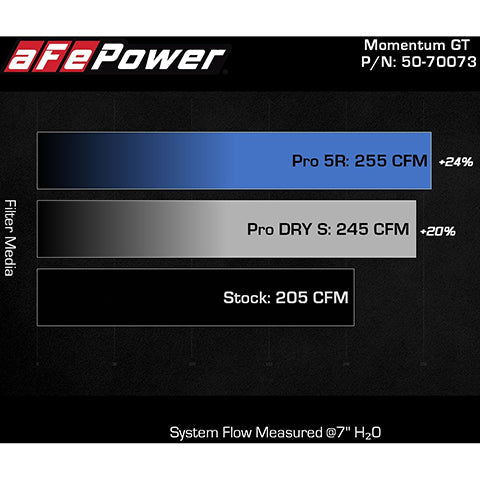 aFe Power Momentum GT Cold Air Intake System | 2017-2022 BMW 540i/740i/840i (50-70073R/D)