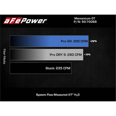 aFe Power Momentum GT Cold Air Intake System | 2019-2022 Mini Cooper S (50-70068R/D)