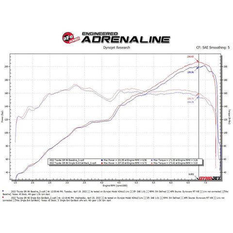 aFe Power Takeda Stainless Steel Cat-Back Exhaust System | 2013-2021 Subaru BRZ/Scion FR-S/Toyota 86 and 2022 Subaru BRZ/Toyota GR86 (49-36057-H)