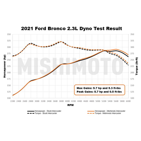 Mishimoto Stock Location Intercooler Kit | 2021-2022 Ford Bronco 2.3L/2.7L (MMINT-BR-21)