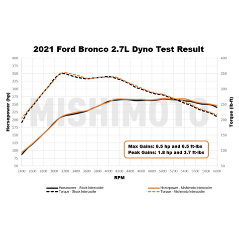 Mishimoto Stock Location Intercooler Kit | 2021-2022 Ford Bronco 2.3L/2.7L (MMINT-BR-21)
