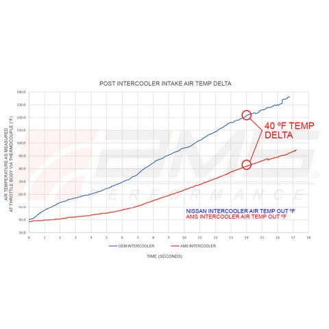 AMS Performance Intercoolers Upgrade Kit | 2023+ Nissan Z VR30DDTT (AMS.47.09.0001-1)