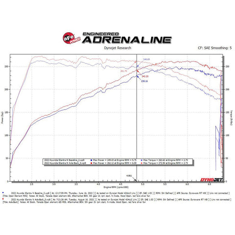 aFe Power Takeda 3" Stainless Steel Axle-Back Exhaust System | 2022+ Hyundai Elantra N (49-37027)