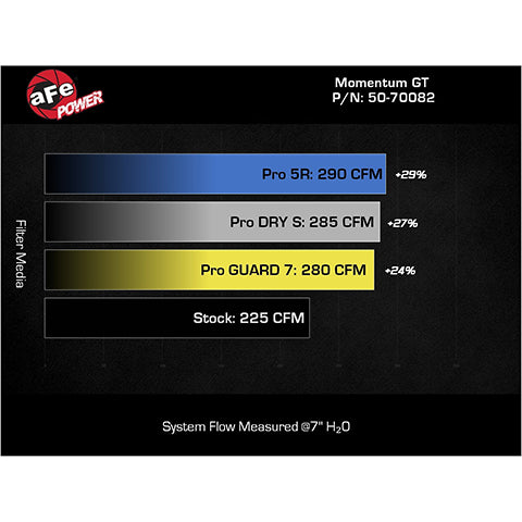 aFe Power Momentum GT Cold Air Intake System | 2021-2022 Ford Bronco 2.3T (50-70082)