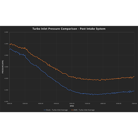 AMS Performance Carbon Intakes | 2015-2018 BMW M3 and 2015-2020 BMW M4 (AMS.39.08.0001-1)